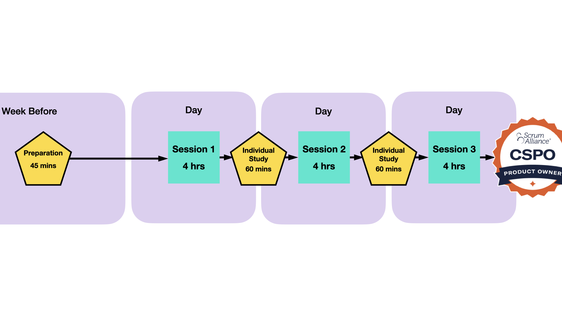 course timings